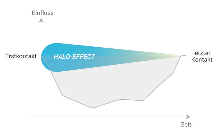 Primary-Recency Effekt