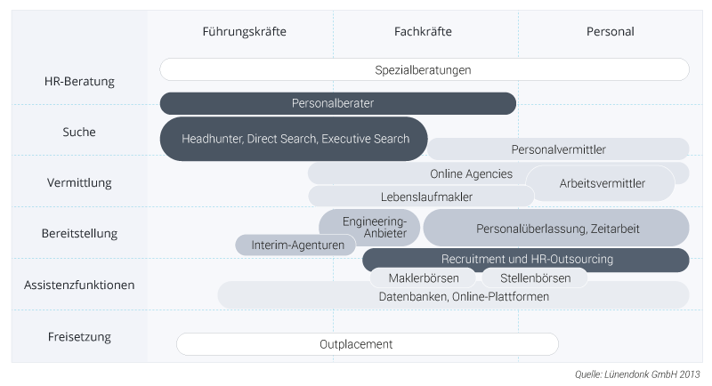 Infographik-Personalbeschaffungsdienstleistungen